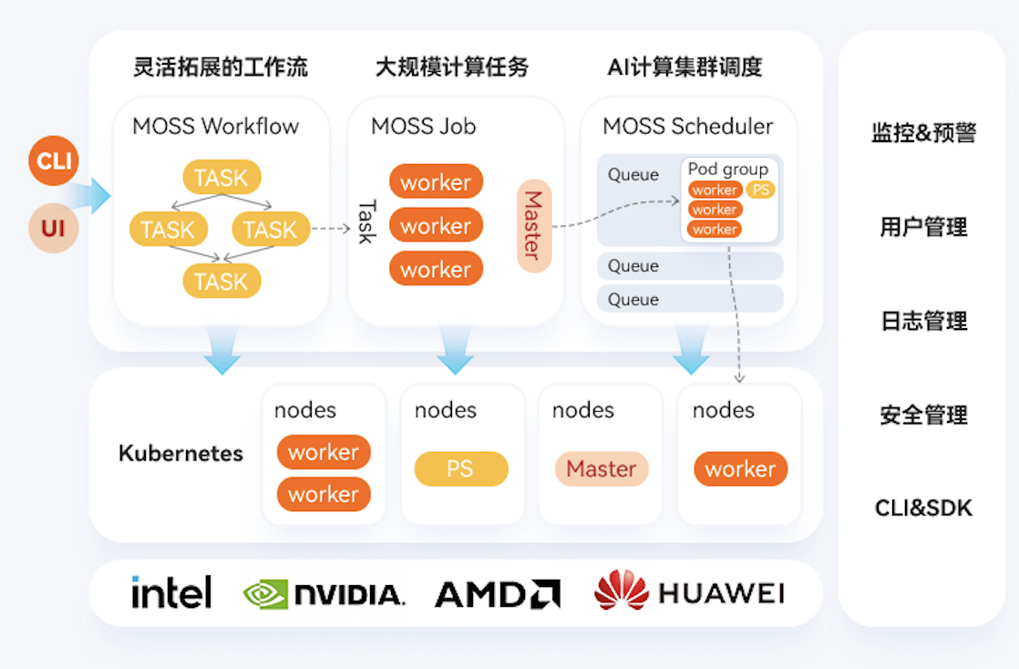 RichMoss产品架构图