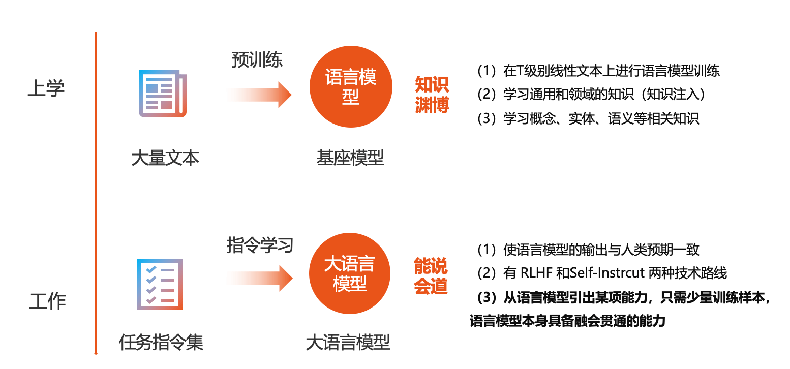 ▲模型预训练与指令微调