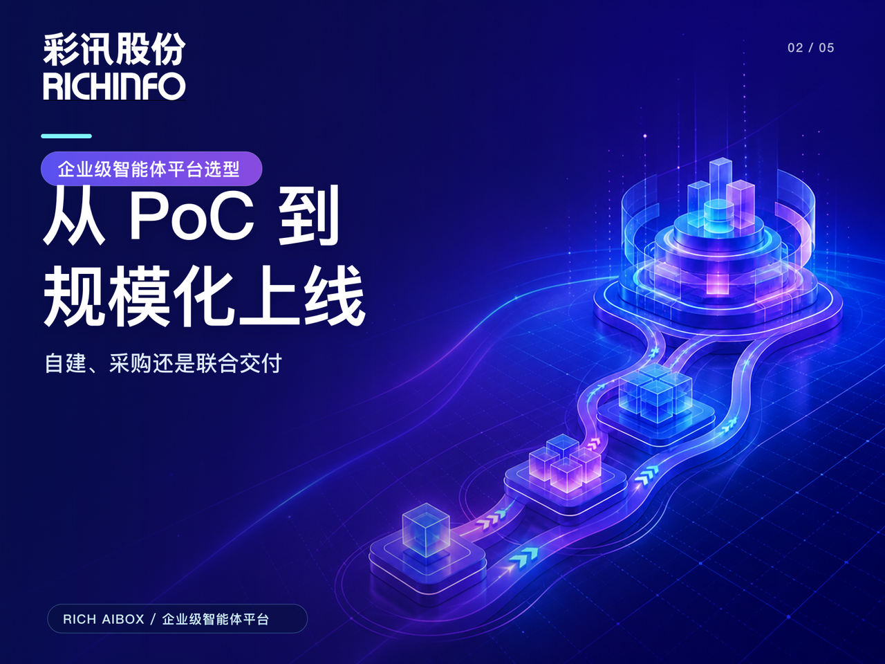 从 PoC 到集团级上线,企业级智能体平台该自建、采购还是联合交付?
