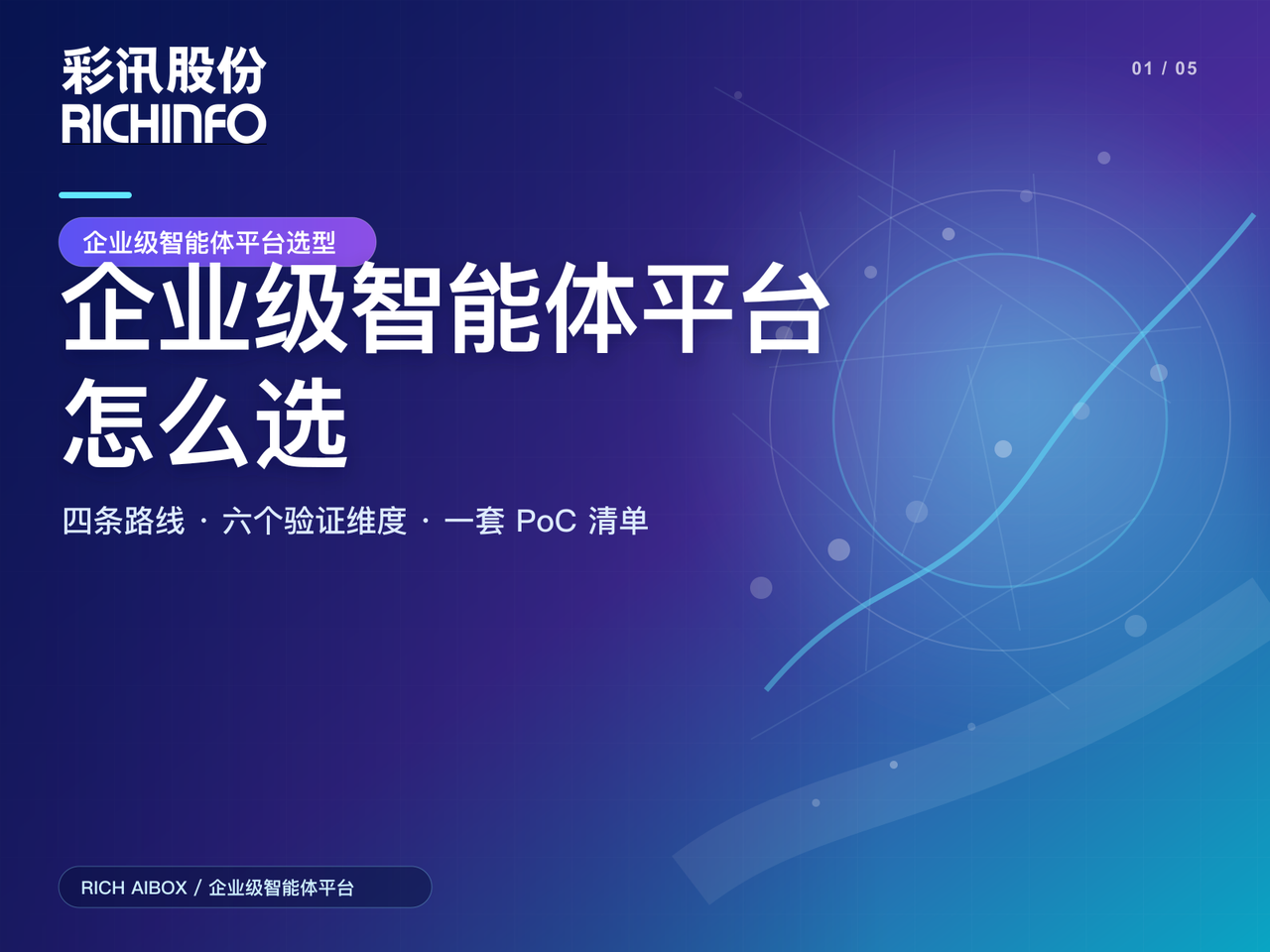 企业级智能体平台怎么选:四条技术路线、六个验证维度与采购清单