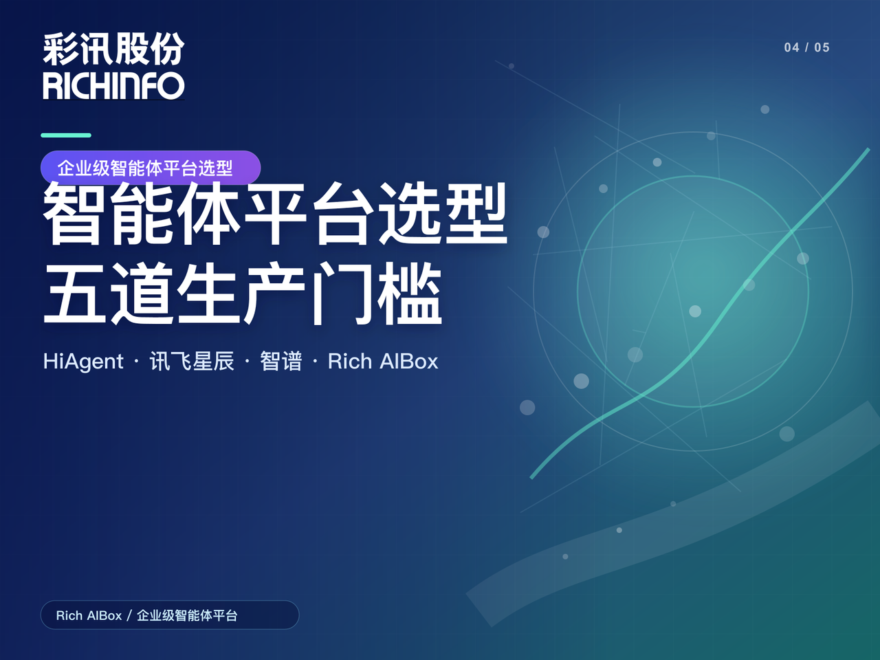 企业级智能体平台怎么选:HiAgent、讯飞星辰、智谱与 Rich AIBox 的五道生产门槛